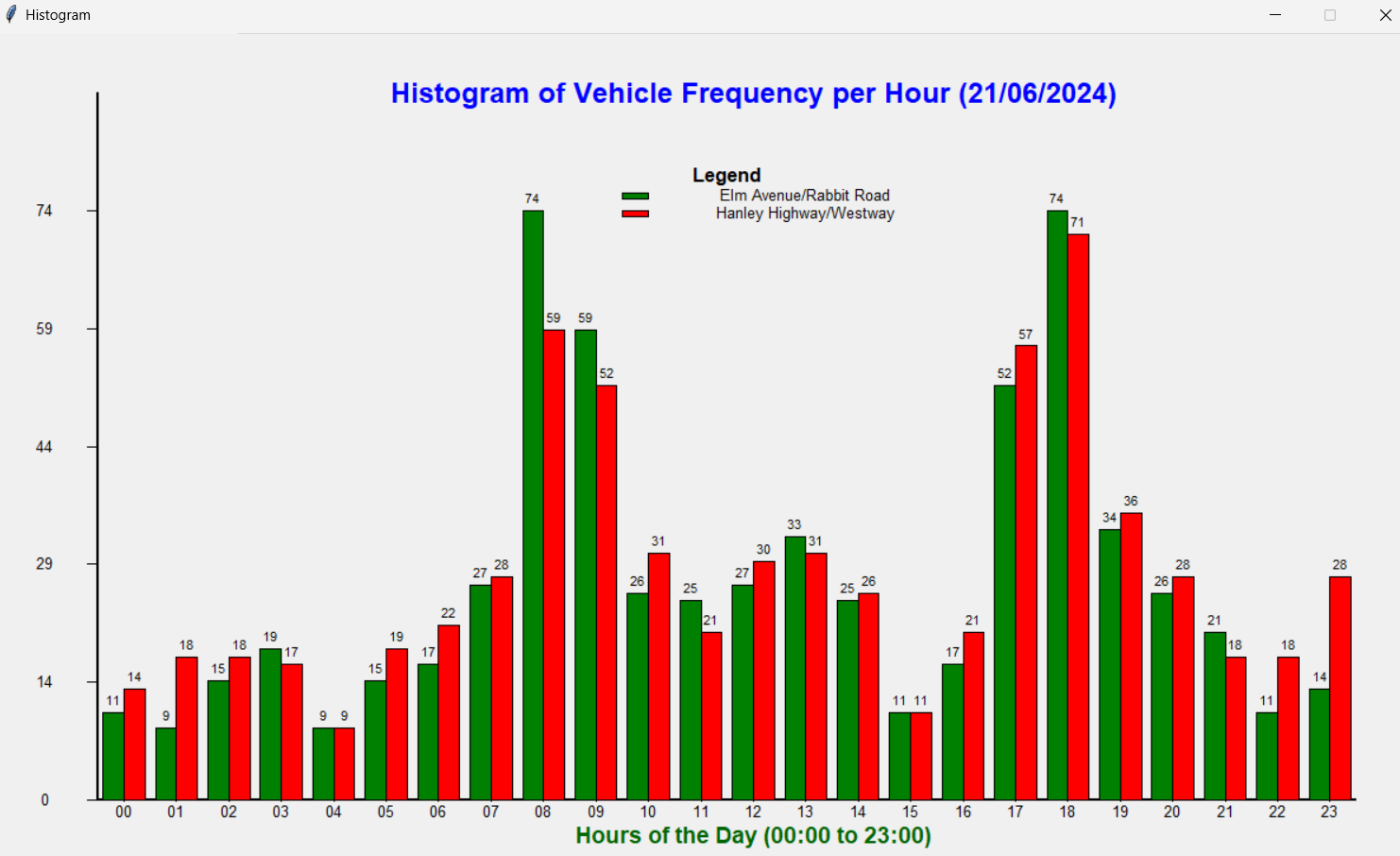 Traffic Data Analyser